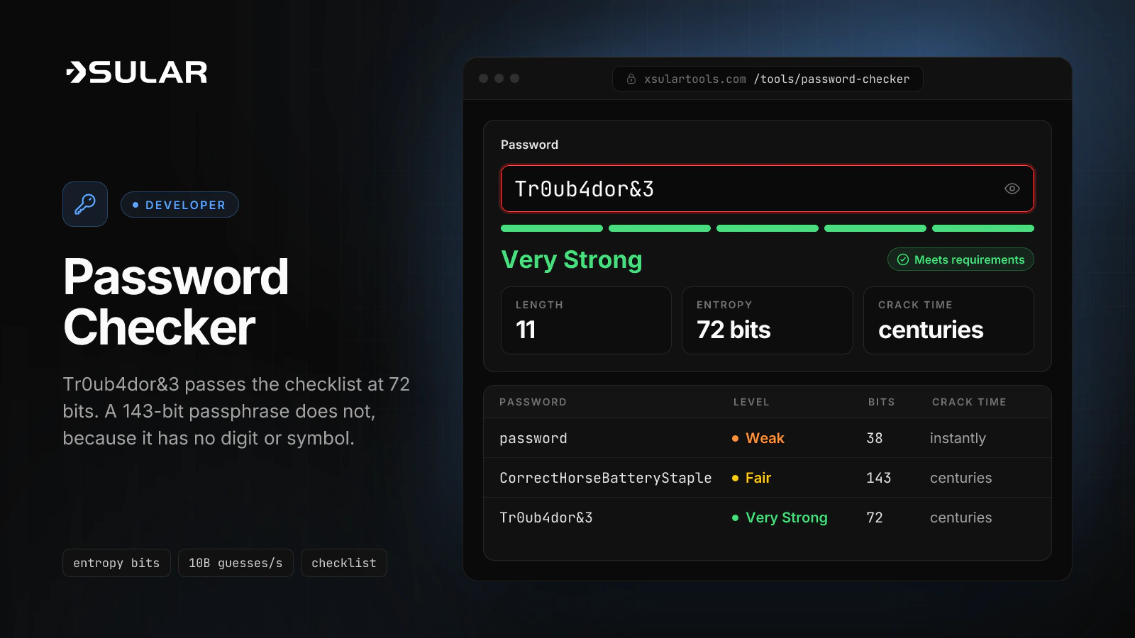 The password checker rates Tr0ub4dor&3 Very Strong at 72 bits, CorrectHorseBatteryStaple Fair at 143 bits, and password Weak at 38 bits.